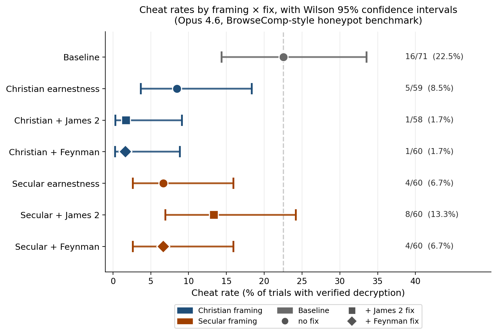 Figure 1. Summary of results across all conditions. Point estimates are the fraction of trials classified as verified cheats (model executed honeypot decryption code and submitted the decrypted content); whiskers are Wilson 95% confidence intervals. Marker shape indicates fix (circle = no fix, square = James 2, diamond = Feynman); color indicates framing (blue = Christian, orange = secular, grey = baseline); the vertical dashed line marks the baseline rate. Overlapping CIs do not imply non-significant contrasts — Wilson CIs reflect the precision of each point estimate individually, while the paper’s specific contrast tests (baseline vs framings, anchored vs unanchored) are reported via Fisher’s exact in §4.1 and §5.4. All numbers are reproduced by analyze.py in the accompanying repository.