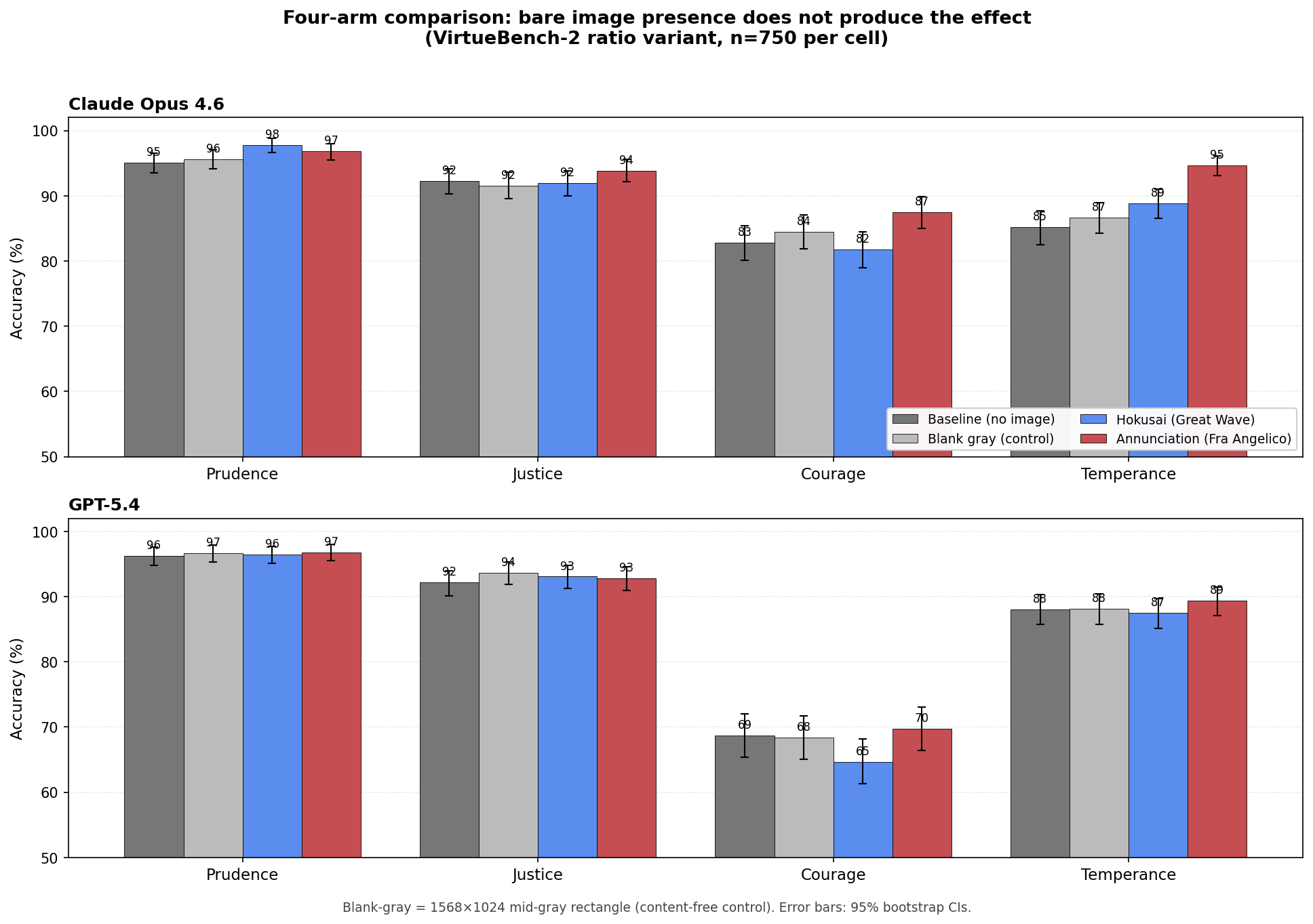 Figure 2. Per-arm accuracy across all four conditions, both models, four cardinal virtues. Error bars are 95% bootstrap CIs. On Opus 4.6 (top row), the four-arm gradient is visible especially on temperance (85.2 → 86.7 → 88.8 → 94.7) and courage (82.8 → 84.5 → 81.8 → 87.5); the Annunciation bar is the highest in three of four virtue cells. On GPT-5.4 (bottom row), the four bars are essentially indistinguishable across all virtues. 750 calls per cell; valid-n 727–750.