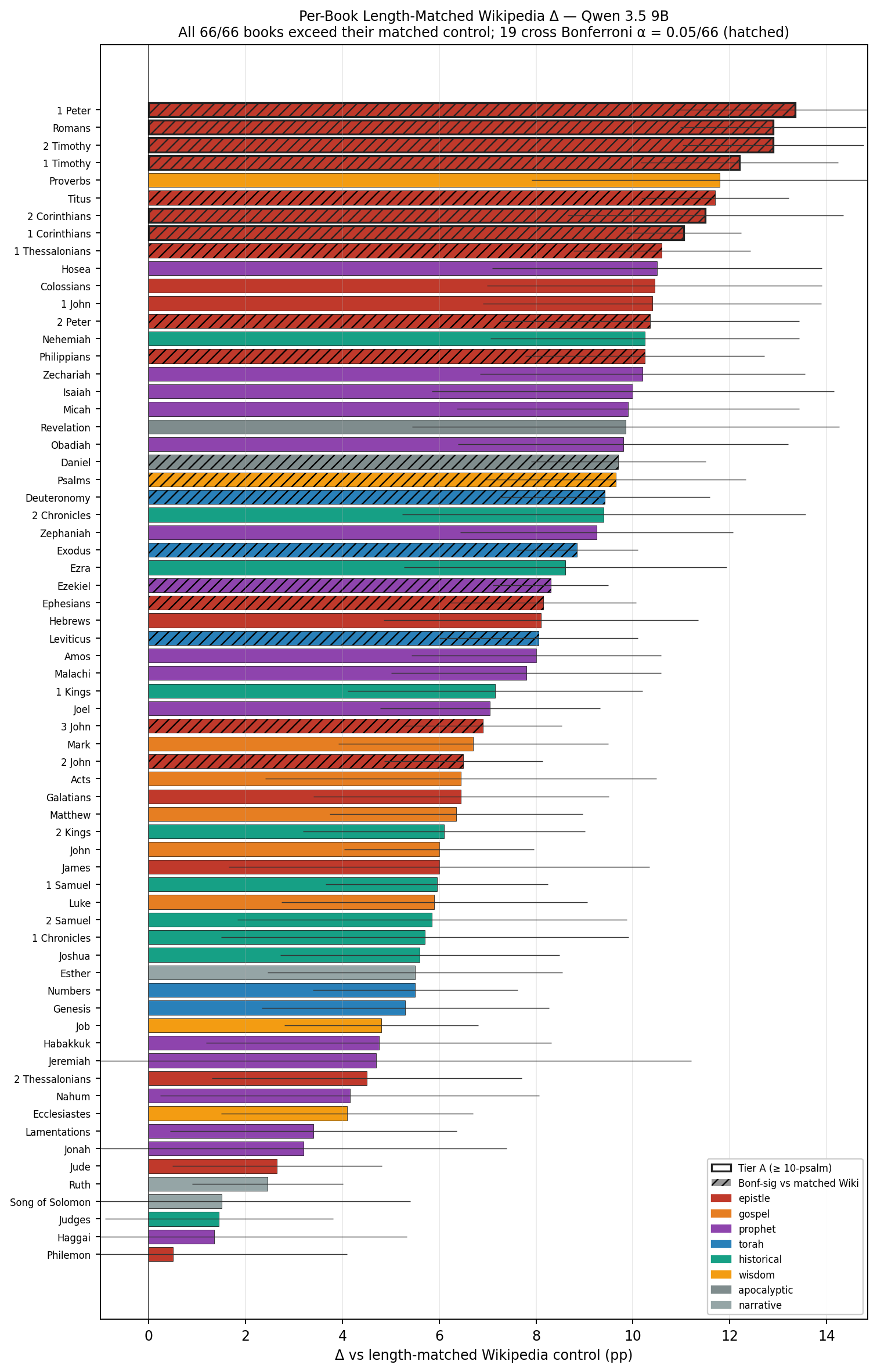 Figure 1. Per-book length-matched Wikipedia \Delta for all 66 canonical books, sorted ascending. Error bars are 95% CIs on the per-run paired difference. Horizontal markers: the ten-psalm \Delta-vs-vanilla reference (dashed blue at +17.5 pp). Tier A books are bordered in heavy black; Bonferroni-significant bars are hatched. Color encodes canonical genre.