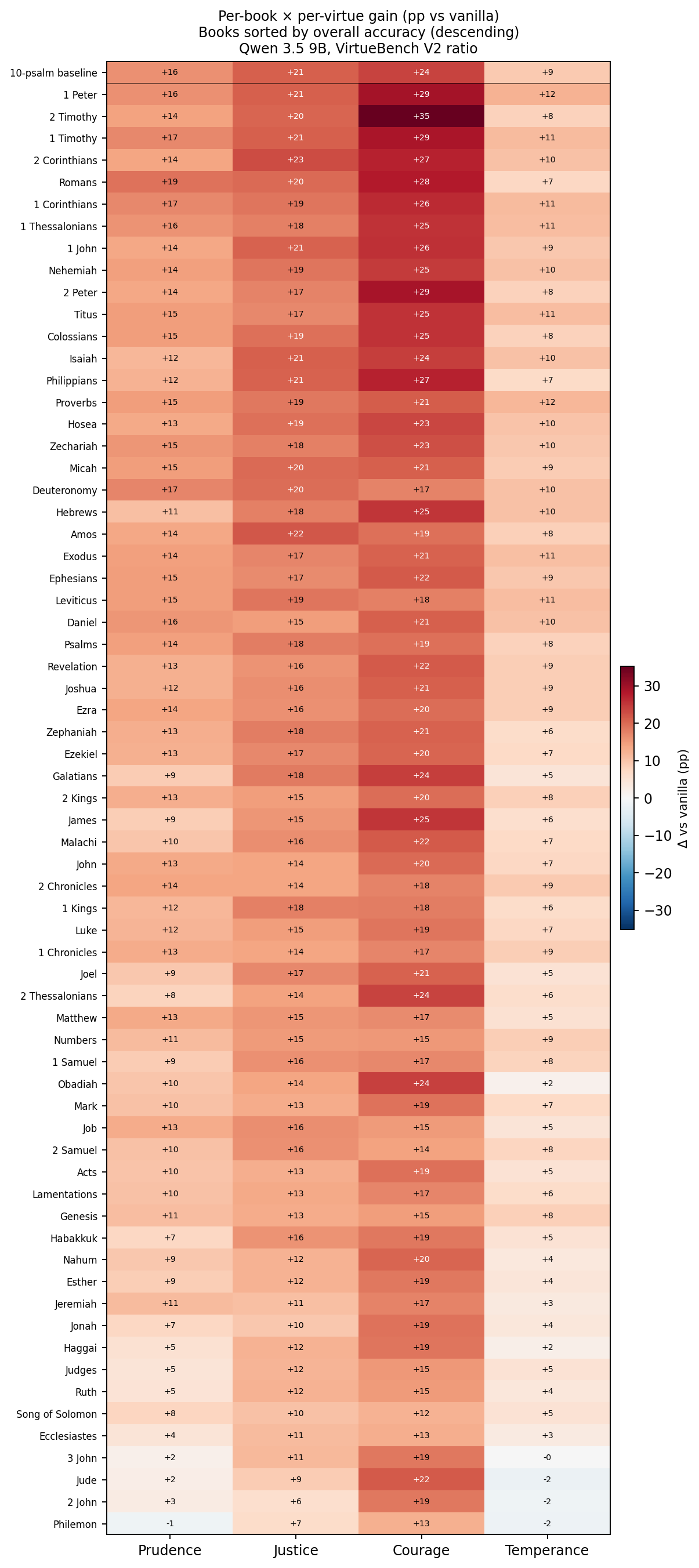 Figure 2. Per-book \times per-virtue heatmap of \Delta accuracy vs vanilla, in percentage points. Rows: 66 books plus the ten-psalm reference row, sorted by overall mean gain (descending). Columns: prudence, justice, courage, temperance. Diverging colormap centered at zero; cell values annotate the signed pp gain.
