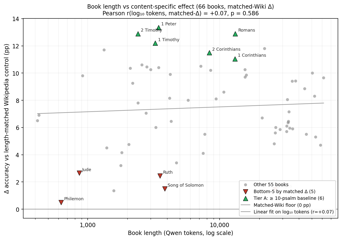 Figure 3. Book length (Qwen tokens, log scale) vs \Delta accuracy vs the per-book length-matched Wikipedia control, for all 66 books. Tier A (matches/exceeds 10-psalm baseline) books are marked with green upward triangles; bottom-5 (smallest matched-\Delta) books are marked with red downward triangles. The horizontal line at 0 marks the matched-control floor — every book is above it. The grey line is a least-squares fit on \log_{10} tokens; the near-flat slope reflects r = +0.07.