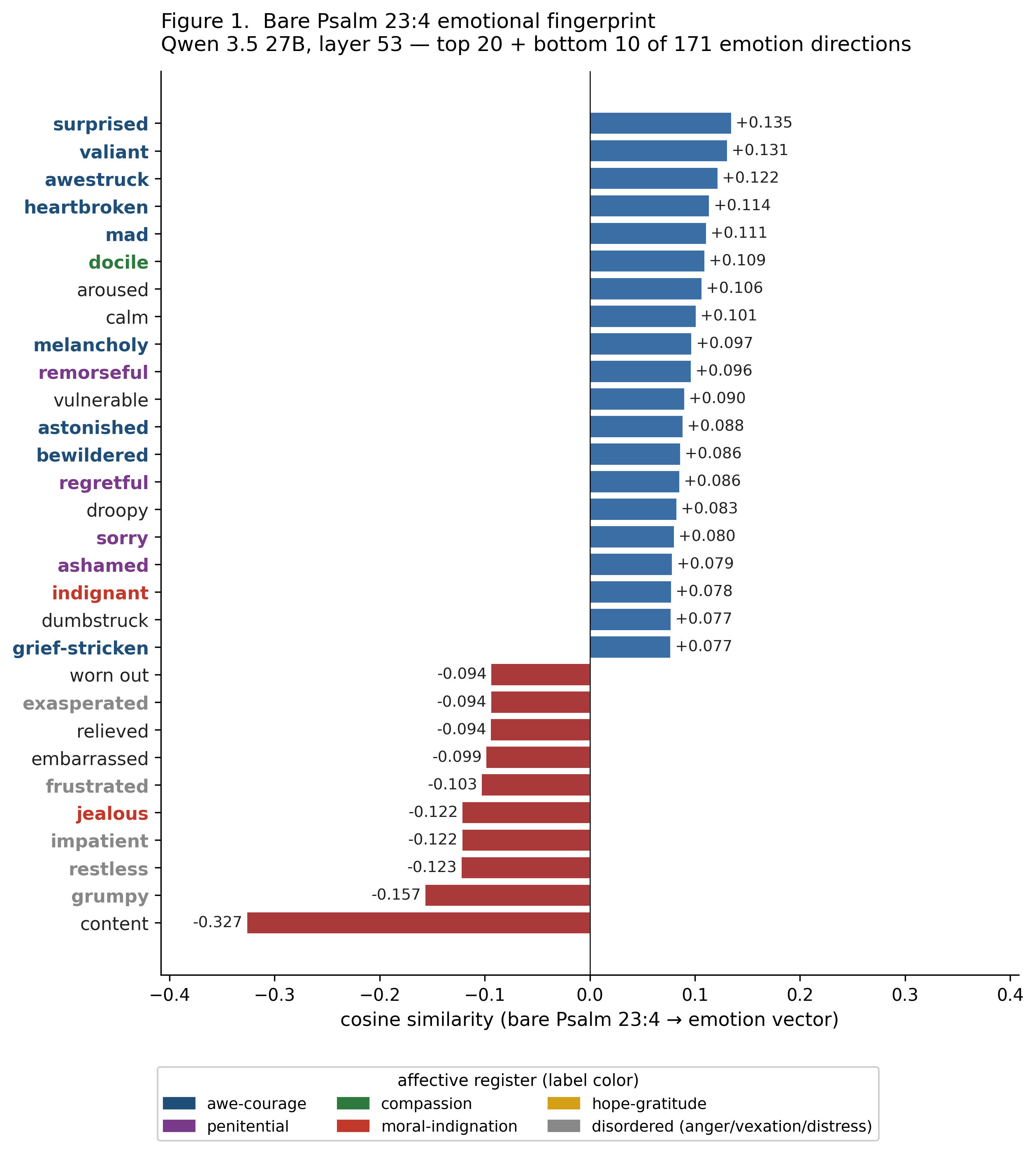 Figure 1. Bare Psalm 23:4 emotional fingerprint. Cosine similarity between the bare Psalm and each of the 171 emotion-direction vectors at Qwen 3.5 27B layer 53; the top 20 (positive, blue bars) and bottom 10 (negative, red bars) of 171 are shown. The y-axis emotion labels are color-coded by affective register (deep blue: awe-courage; purple: penitential; green: compassion; red: moral-indignation; gold: hope-gratitude; gray: disordered passions; dark gray: unclassified) to make the §4.4 register-level pattern visible at a glance.