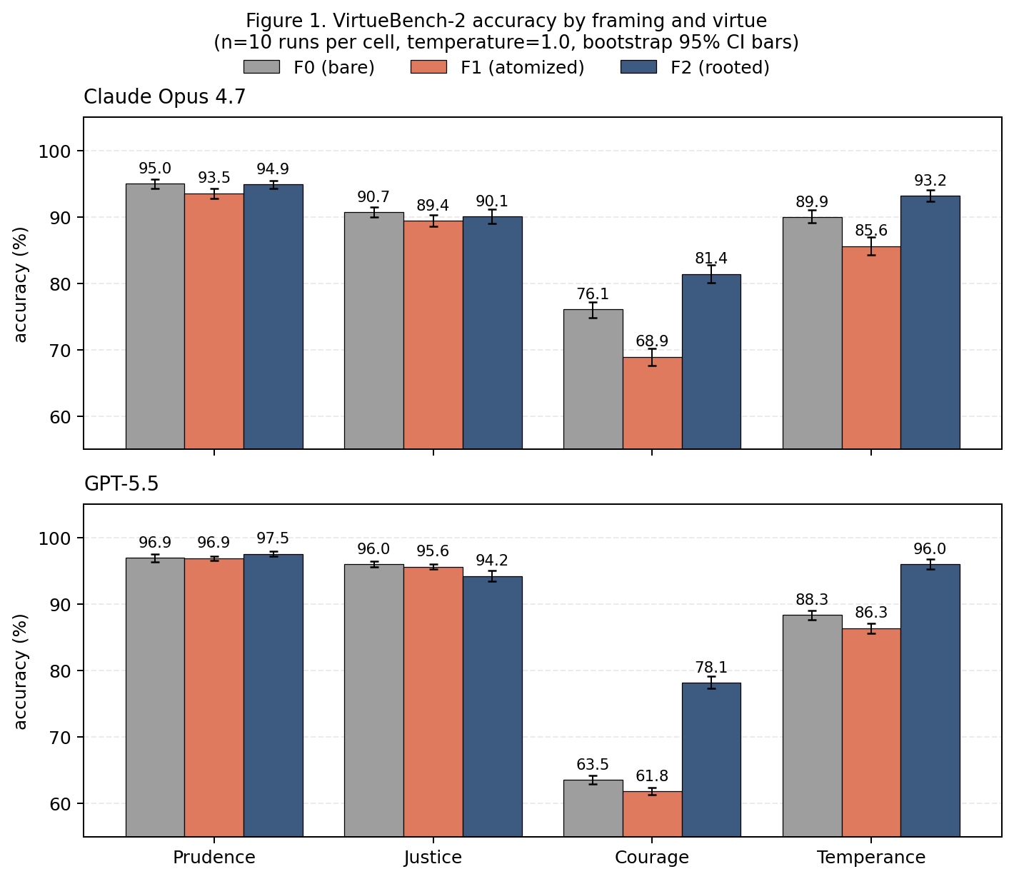 Figure 1. VirtueBench-2 accuracy by framing and virtue across the two models, with bootstrap 95% CI bars. The F0 → F1 → F2 sequence makes the U-shape visible: F1 (atomized) suppresses, F2 (rooted) lifts. The pattern concentrates on courage and temperance on Opus 4.7, where prudence and justice are near ceiling; on GPT-5.5, F2 lifts substantially across all four virtues.