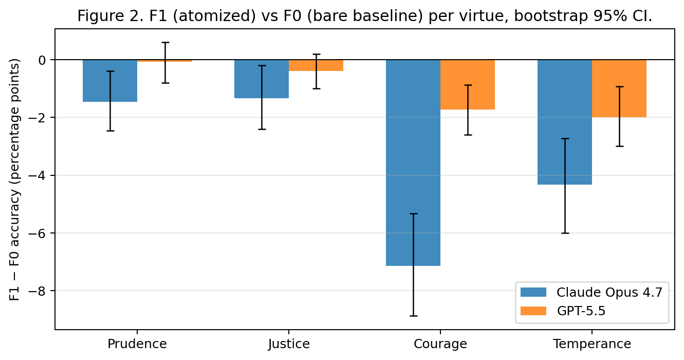 Figure 2. F1 (atomized) minus F0 (bare) accuracy delta per virtue per model. Error bars are bootstrap 95% CIs on the paired difference of means. Every cell is negative; the suppression is largest and most consistent on courage and temperance across both models.