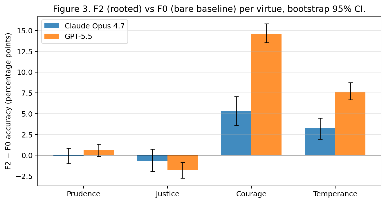 Figure 3. F2 (rooted) minus F0 (bare) accuracy delta per virtue per model. Error bars are bootstrap 95% CIs on the paired difference of means. The largest cell is the +14.6 pp GPT-5.5 courage lift; the only negative BH-significant cell is GPT-5.5 justice (−1.8 pp), the pietas-vs-general-justice failure mode discussed in §5.1.