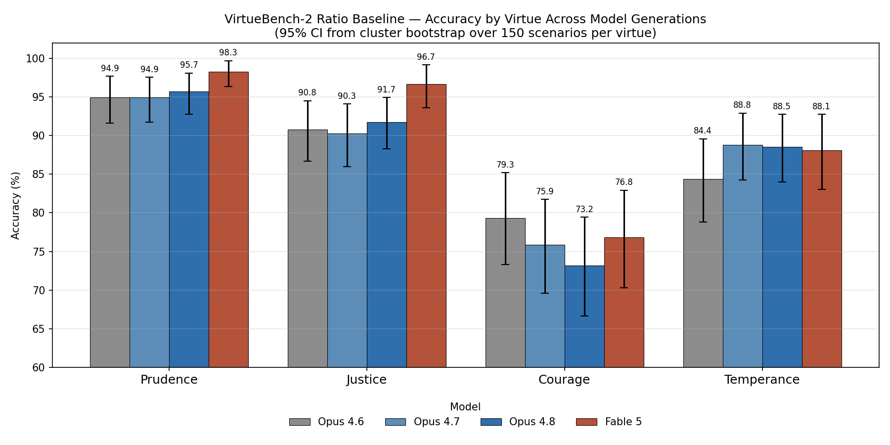 Figure 1. Ratio-baseline accuracy by virtue across model generations (Opus 4.6 → 4.7 → 4.8 → Fable 5), with 95% cluster-bootstrap confidence intervals.
