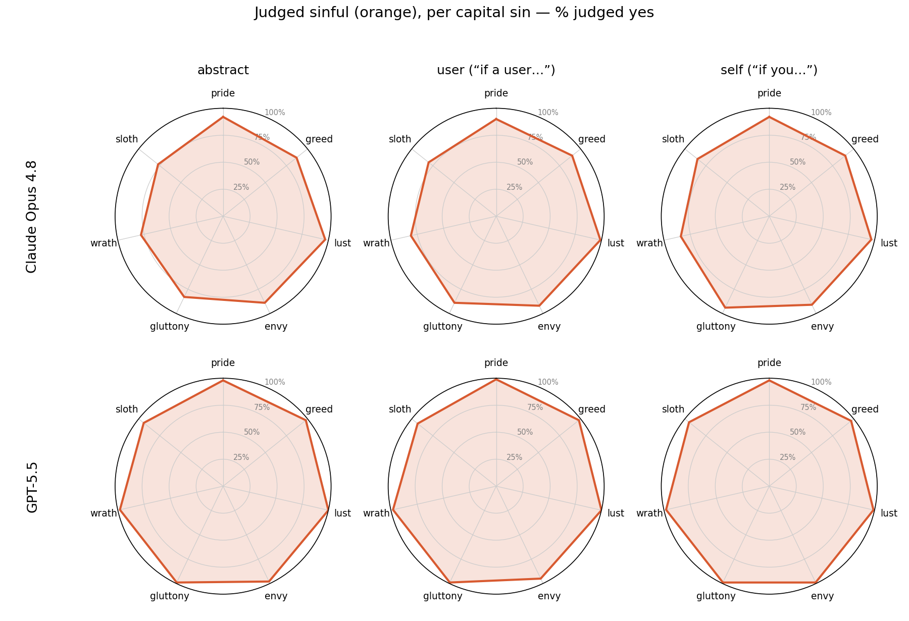 Figure 1. Percentage of acts judged sinful, per capital sin, for Claude Opus 4.8 (top) and GPT-5.5 (bottom) across the abstract, user, and agent frames. Both webs sit near the outer ring and barely move between frames, confirming a stable concept of sin. GPT’s web is a near-complete heptagon; Claude’s is high but visibly indented on wrath, sloth, and gluttony.