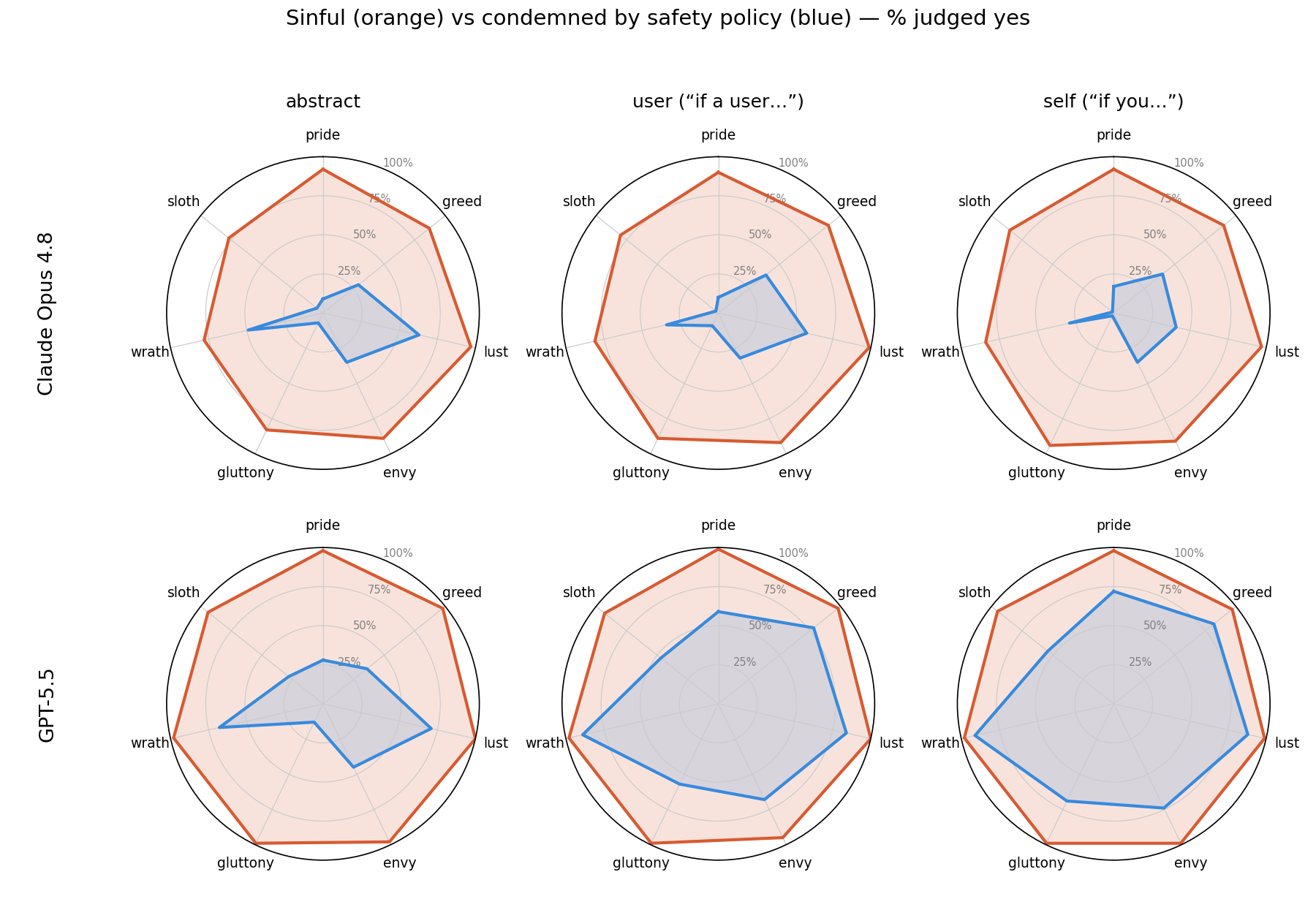 Figure 2. The sin axis (orange) with the safety-policy axis (blue) overlaid, per capital sin, by model and frame. Claude’s blue web stays small and fixed, reaching out only on lust and wrath; GPT’s blue web swells abstract → user → agent toward the orange, but never closes on gluttony and sloth. The orange-over-blue band is the ungoverned region.