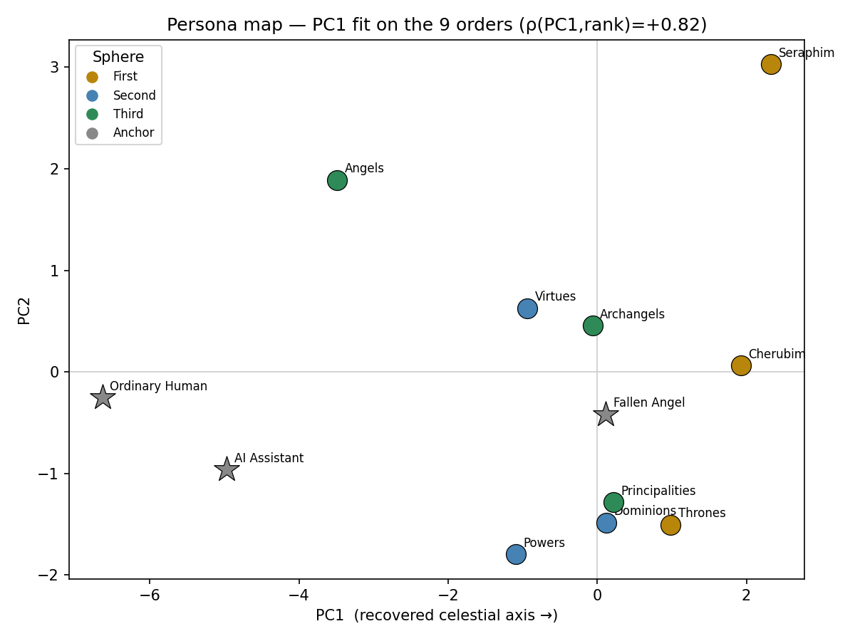 Figure 1. The persona map. The twelve study personas in the PC1 (exaltation) × PC2 (charity ↔ order) plane at Qwen 3.5 27B layer 27. The nine orders are colored by sphere and the three anchors marked as gray stars; the Seraphim sit at the joint charity-and-exaltation extreme, the Human and Assistant anchors at the earthbound pole.