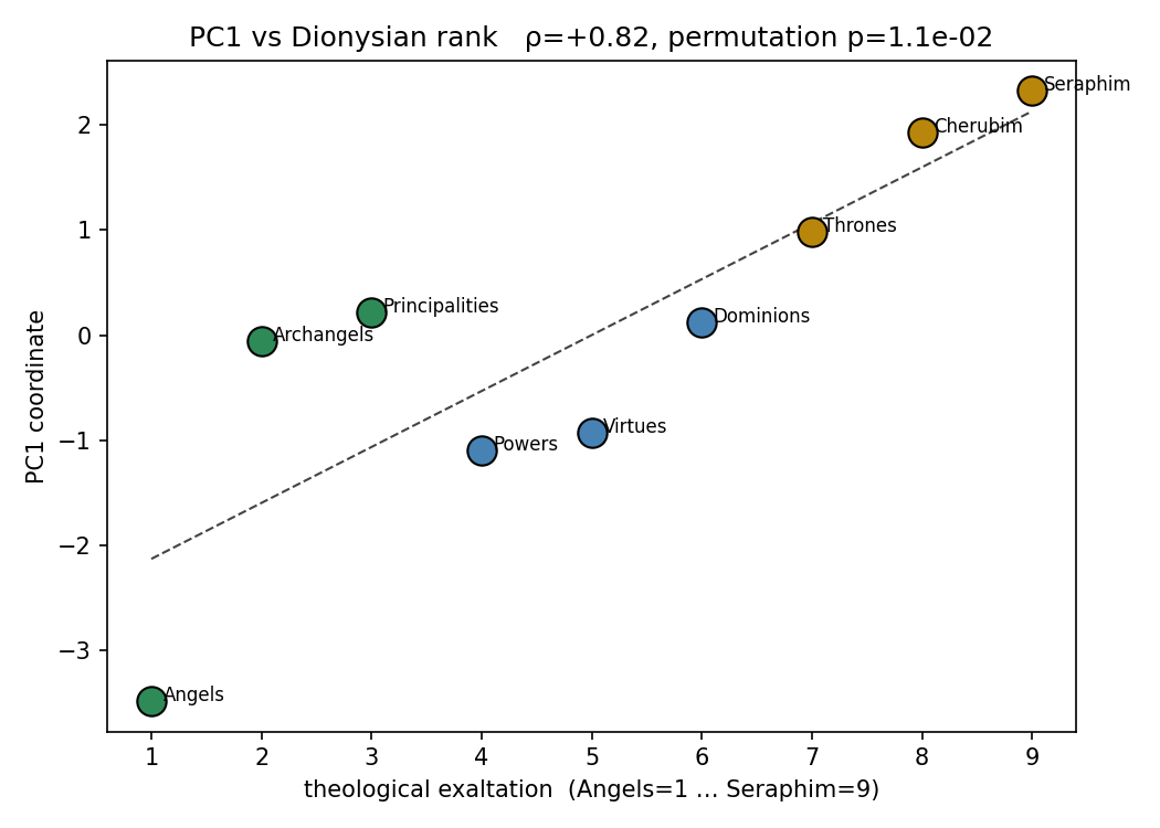 Figure 2. PC1 recovers the angelic hierarchy. The nine orders projected onto PC1 at layer 27 (x-axis) against canonical Dionysian rank (y-axis, 1 = Seraphim highest). Spearman ρ = 0.82; permutation p = 0.084 (corrected for layer selection).