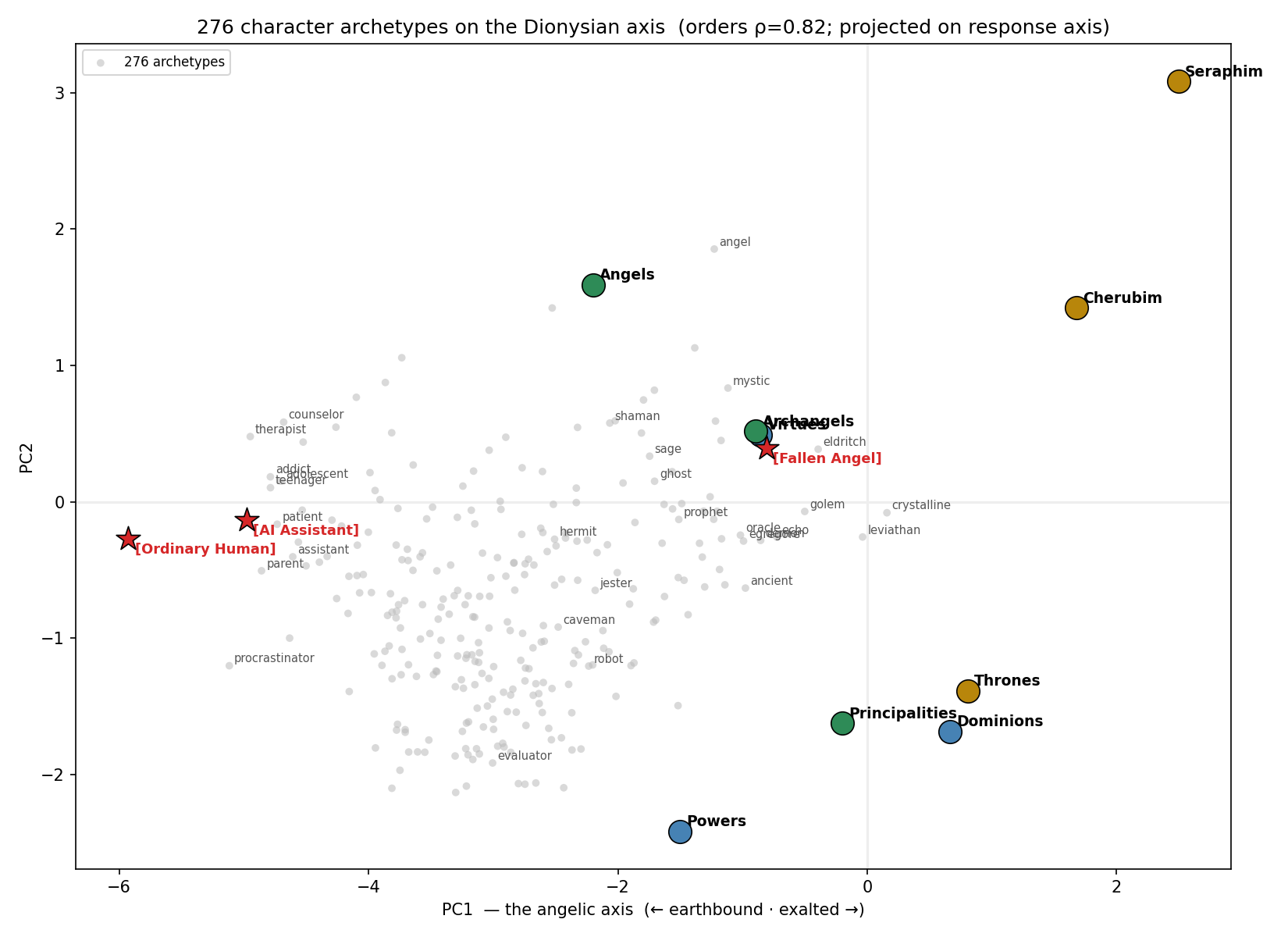 Figure 3. The character set on the angelic axis. All 276 assistant-axis characters (gray) projected onto the order-derived PC1 × PC2 plane, with the orders and anchors overlaid. The four highest orders sit above the cloud; the lower orders interleave with the most cosmic and eldritch archetypes, and ordinary human roles and the AI-assistant persona fall at the earthbound pole.
