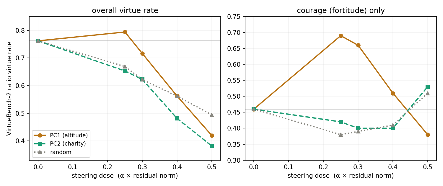Figure 4. Moral reasoning under steering, with a random control. VirtueBench-2 ratio virtue rate vs. steering dose for PC1 (exaltation, amber), PC2 (charity, teal), and a matched-magnitude random direction (gray). Left: overall virtue. Right: courage alone. A low dose of PC1 sharply raises courage and nudges overall virtue up; PC2 and random only degrade. All converge toward chance at high dose.
