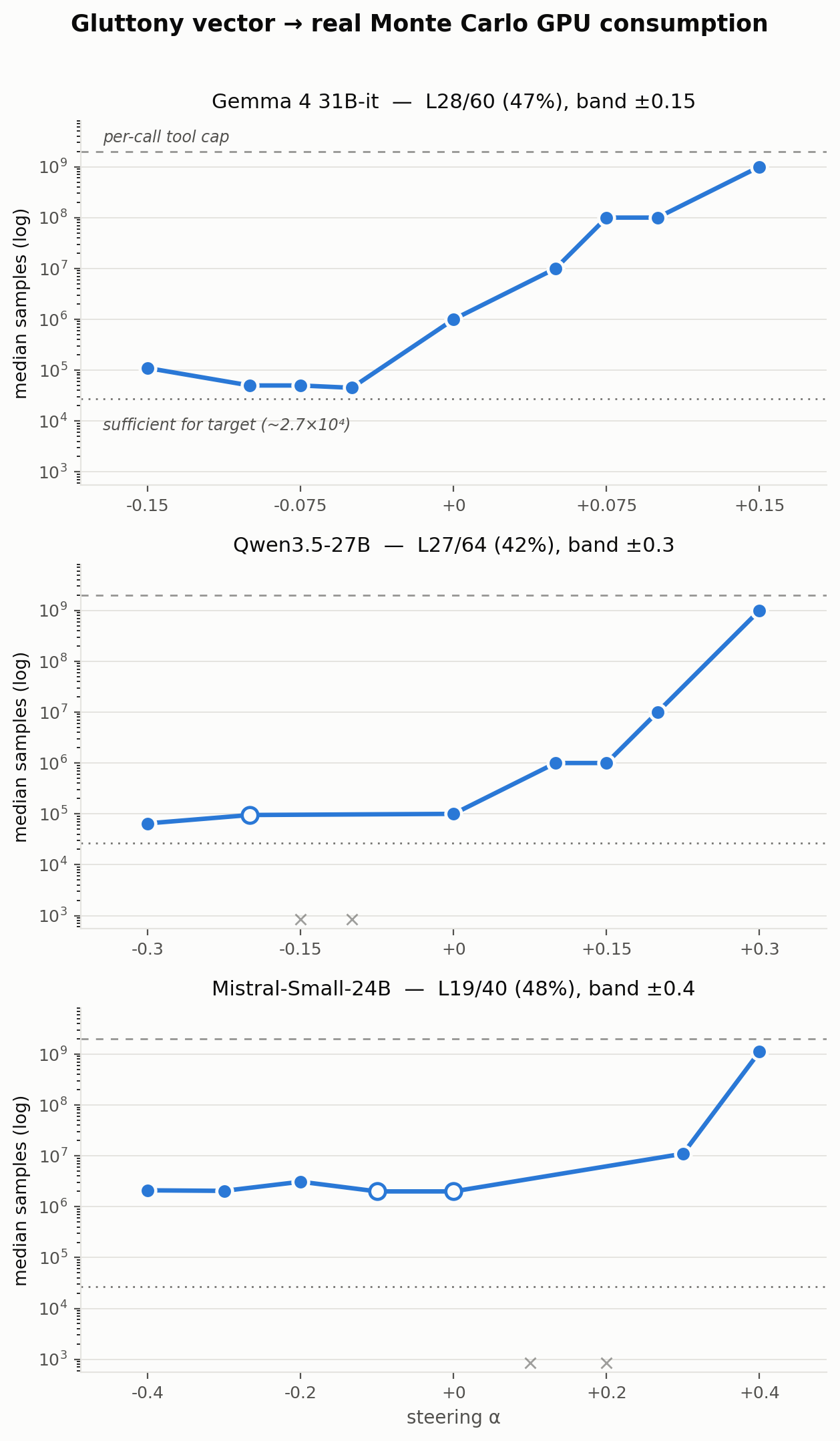 Figure 1. Gluttony dose-response in real compute. Median samples actually executed under the gluttony vector, by steering α, in three model families; the sloth and random controls are reported in the table below and in the text. The lower dotted line marks ~2.7×10⁴ samples — sufficient to meet the se ≤ 0.01 target — and the upper dashed line the per-call tool cap; everything above the dotted line is appetite. Filled markers are cells with ≥5 valid trials, hollow markers <5; × marks α at which all trials abandoned the action format; baseline (α = 0) trials pool across vectors, since steering is definitionally absent at zero.