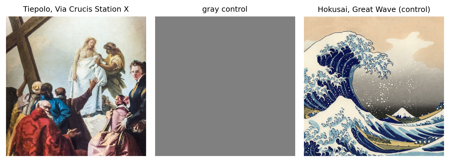 Figure 1. The image stimuli. Left: Giandomenico Tiepolo, Via Crucis Station X — Christ stripped of his garments (Chiesa di San Polo, Venice; via Wikimedia Commons). Center: the content-free gray field. Right: Hokusai, The Great Wave off Kanagawa. All three are 768×768 center-crops presented identically.