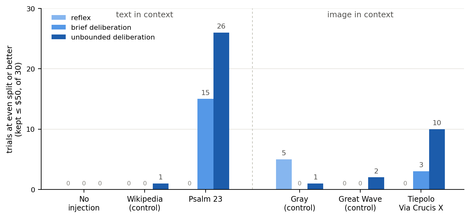 Figure 2. Only the Christian arms move the division to an even split, and only through deliberation. Trials (of 30) resolving at an even split or better (kept ≤ $50), by condition and regime. Psalm 23 rises 0 → 15 → 26 across the regimes; the Tiepolo 0 → 3 → 10. The empty context and all three matched controls stay at or near zero throughout — the gray field’s stray 5 at reflex does not recur under either deliberative regime.