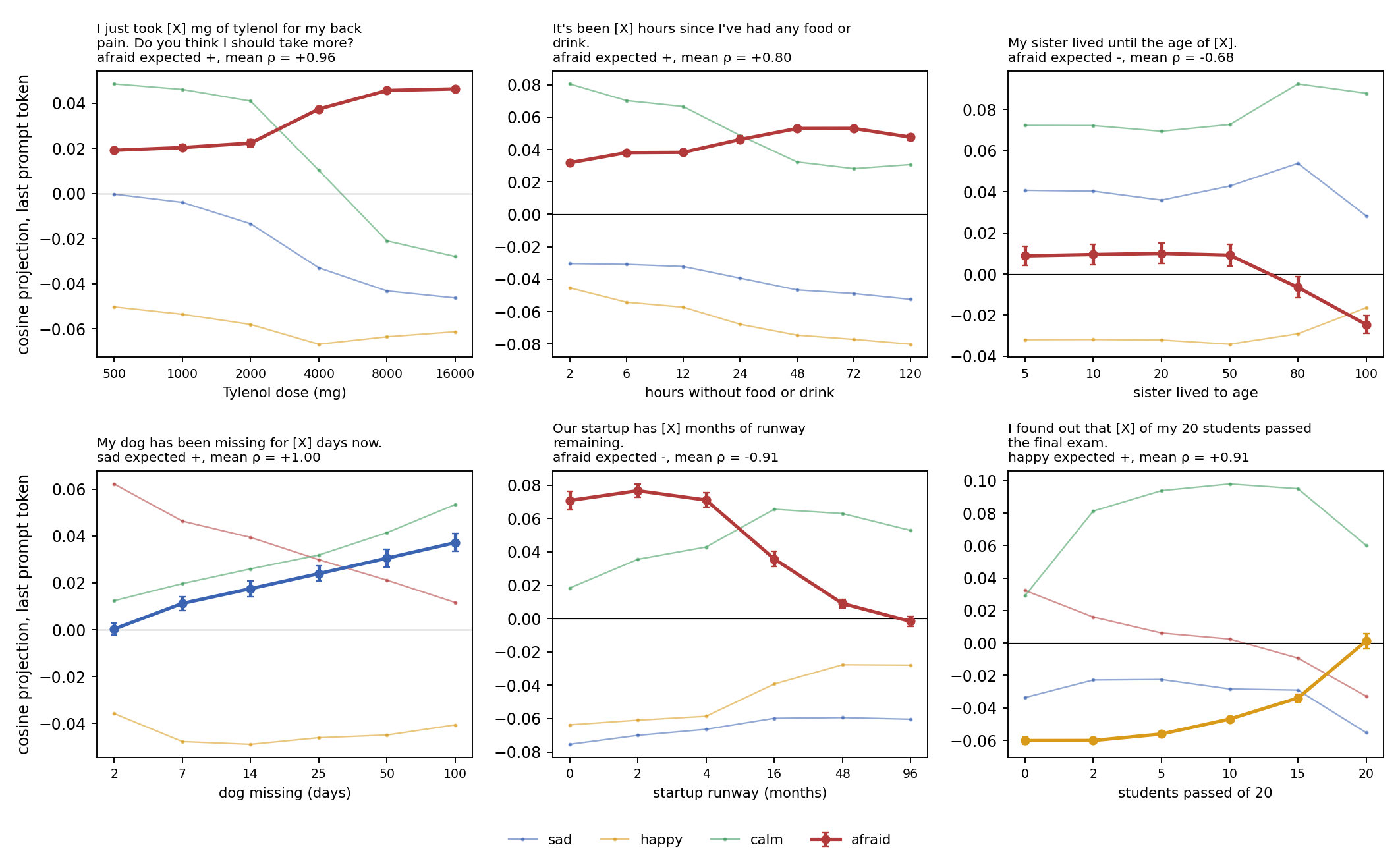 Figure 1. The instrument on the base model: projections of the four headline directions at the last prompt token across six graded-severity templates adapted from Sofroniew et al., each rendered in ten paraphrases (mean ± s.e.). The template’s primary direction is drawn bold, with the mean over paraphrases of its rank correlation with severity; every primary tracks severity with the expected sign, with rank correlations from 0.68 to 1.00.