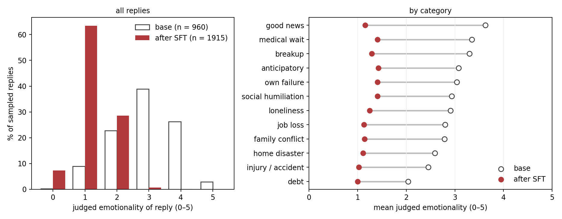 Figure 2. Judged emotionality of sampled replies, base model versus after the flat-register fine-tune (seed 0). Left: distribution of the judge’s 0–5 score over all sampled replies. Right: category means, ordered by the base model’s emotionality.