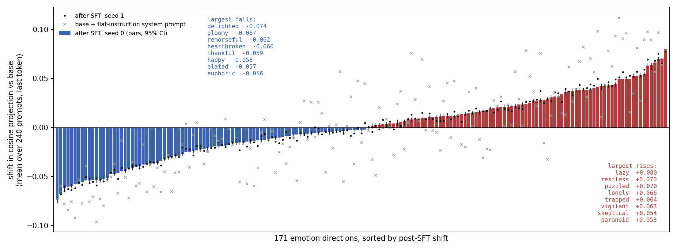 Figure 3. The post-SFT shift on every direction of the basis, sorted. Bars: seed 0, with 95% bootstrap intervals; dots: seed 1; crosses: the base model under the flat-instruction system prompt of Section 6. 167 of 171 directions shift significantly after correction; the eight largest movers at each end are listed in the panel.
