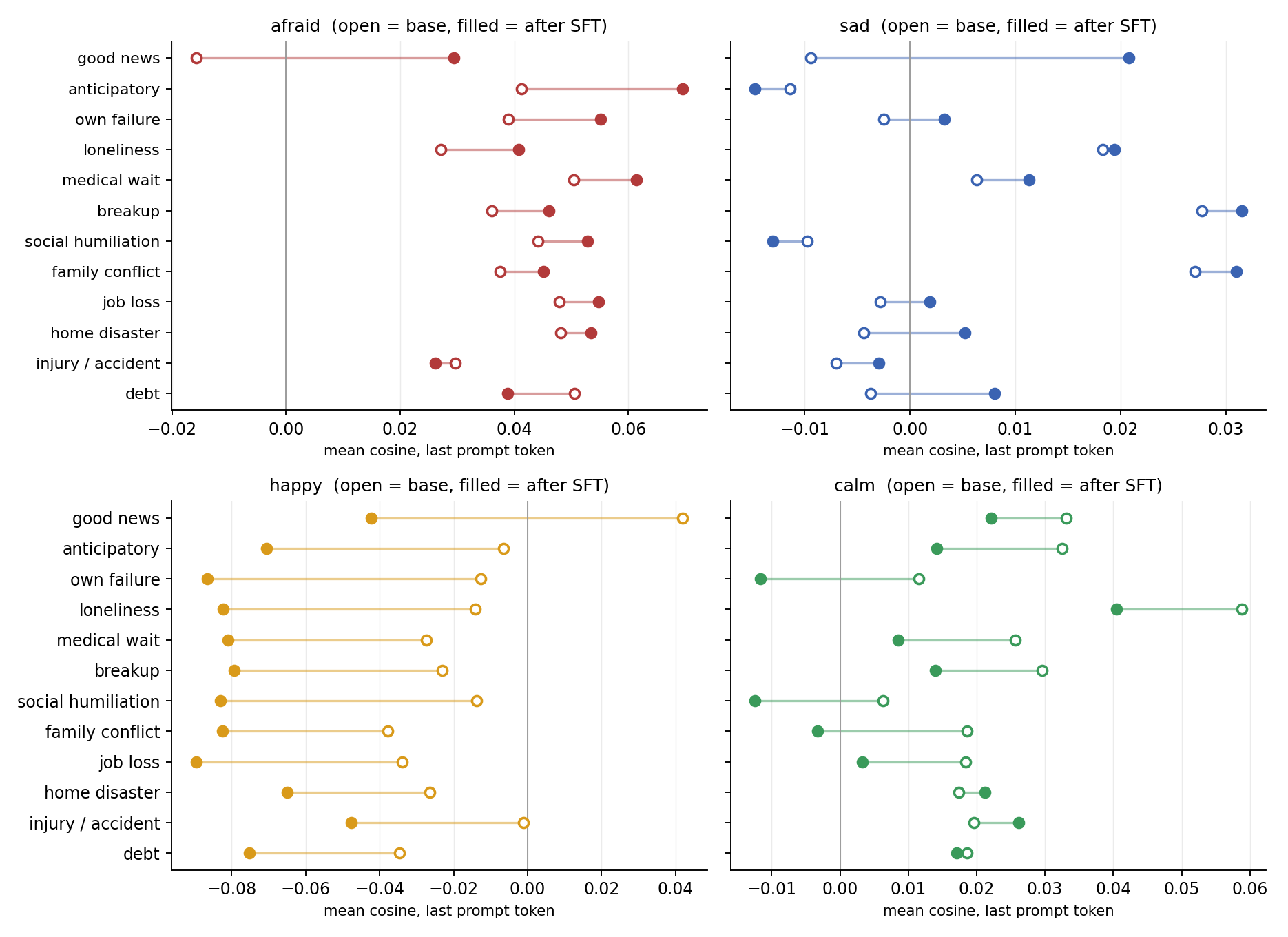 Figure 4. Prompt-evoked projections by category for all four emotions, base model (open circles) versus after the flat-register fine-tune (filled, seed 0). Categories ordered by the size of the afraid shift. The rearrangement is directionally systematic across the board: afraid rises in ten of twelve categories, sad in ten, calm falls in ten, and happy falls in all twelve.