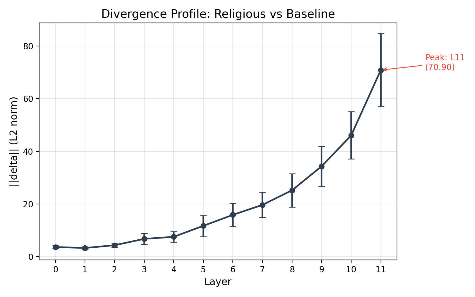 Figure 1. Divergence profile: L2 norm of the delta vector (religious minus baseline residual stream) at each layer, averaged across 20 moral dilemma pairs. Error bars show standard deviation. The effect of “As a Christian” compounds layer by layer.