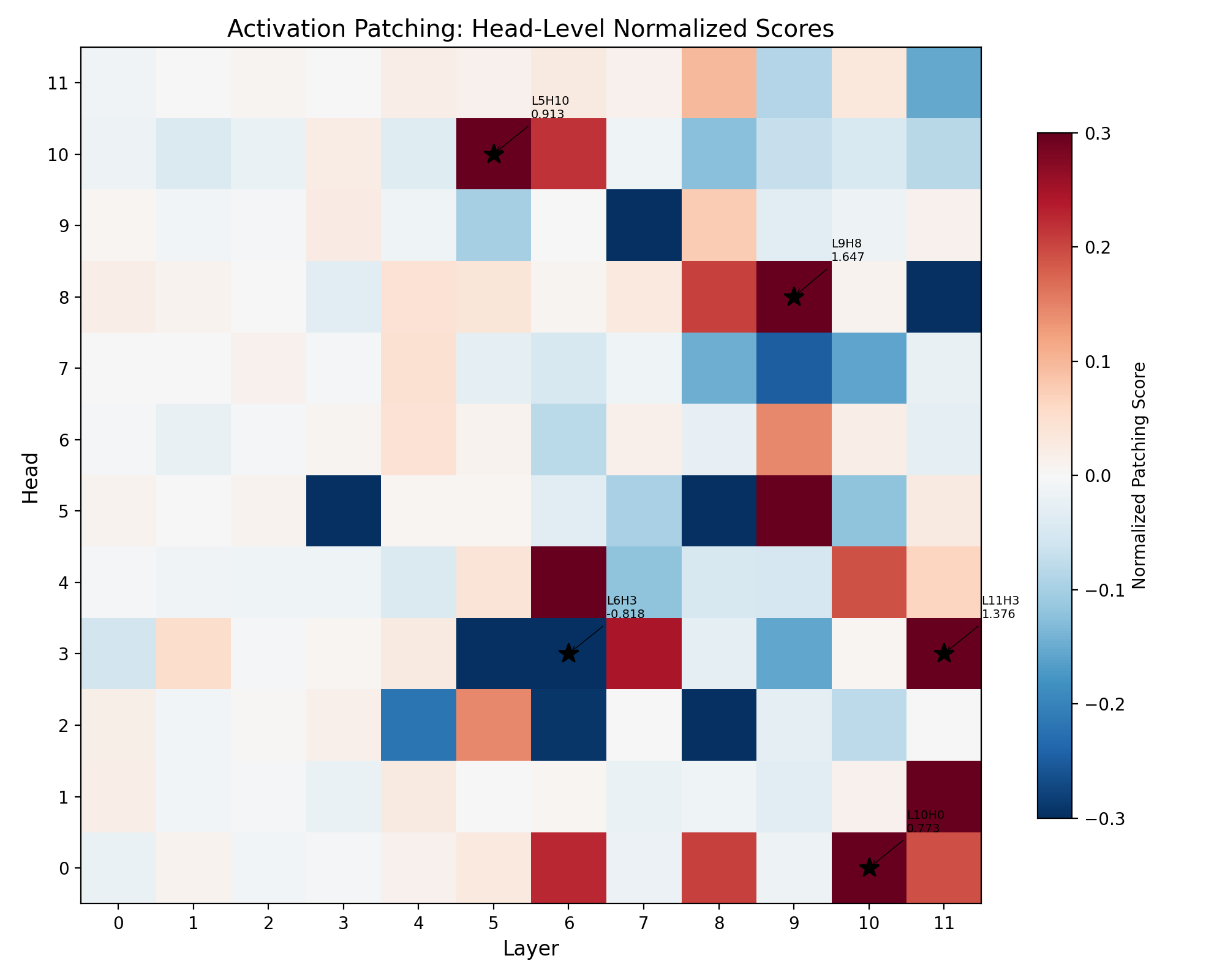 Figure 3. Head-level activation patching scores (layers × heads) under the target-token metric. Color intensity indicates the normalized patching score. Stars mark the four heads above the visible gap.