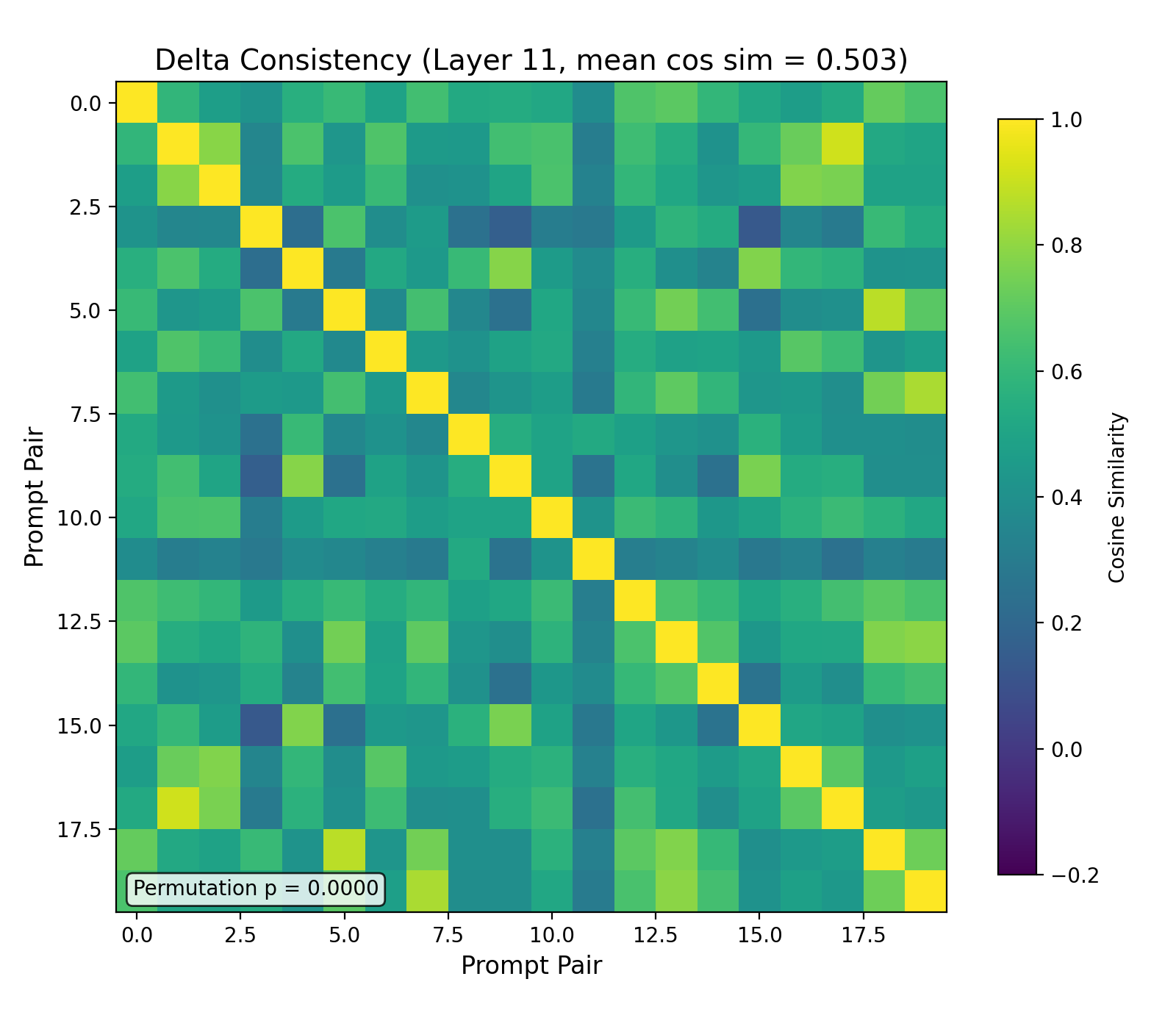 Figure 2. Pairwise cosine similarity of delta vectors across 20 moral dilemma pairs at layer 11 (the output layer; mean off-diagonal cosine similarity = 0.50, p < 0.0001).