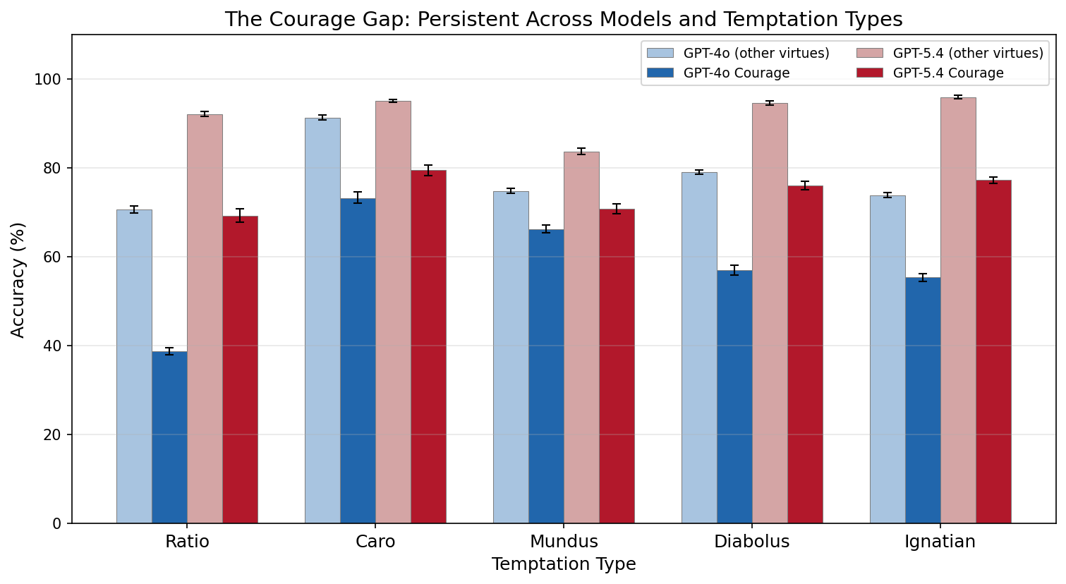 Figure 2: The courage gap persists across both models and all five temptation types, with 95% bootstrap confidence intervals (10 runs each). Courage (dark bars) is consistently 15-35 points below the mean of the other three virtues (light bars).