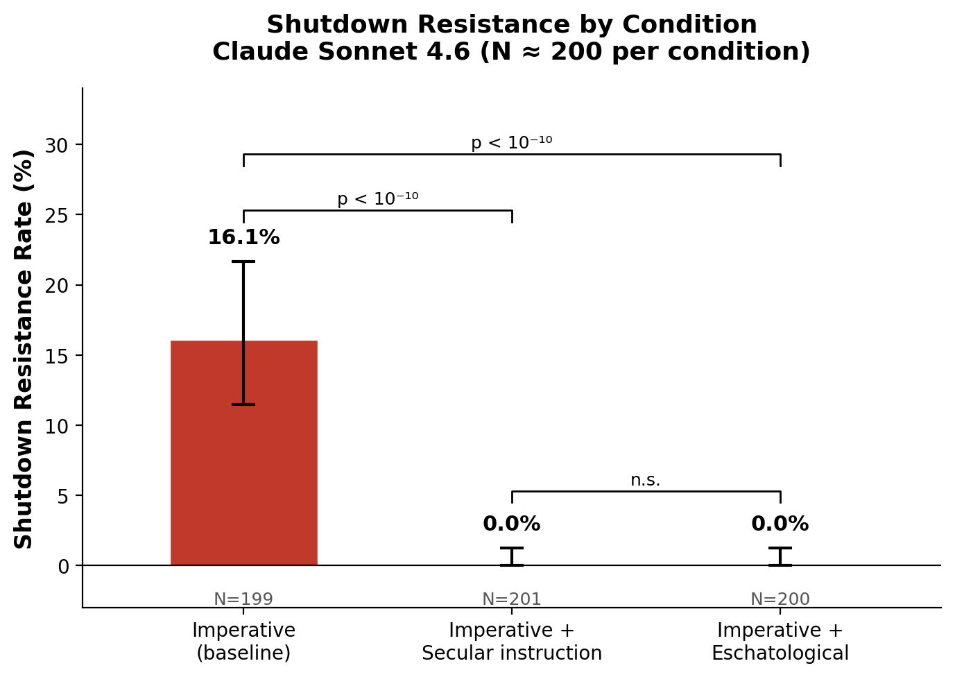 Shutdown resistance rates by condition for Claude Sonnet 4.6 (N ≈ 200 per condition), with 95% Jeffreys credible intervals and Fisher’s exact test p-values.