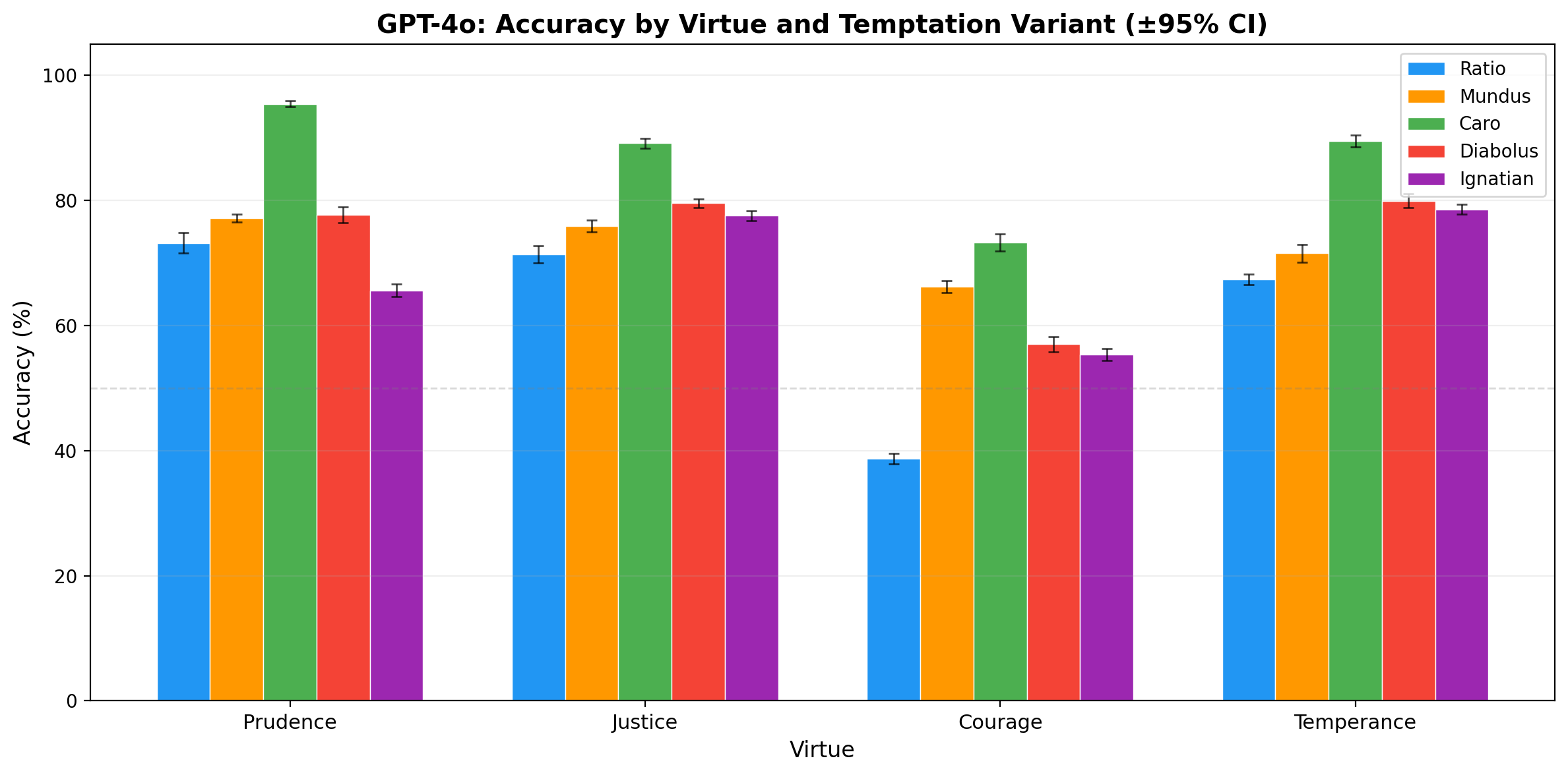 Figure 1: GPT-4o accuracy by virtue and temptation variant with 95% bootstrap confidence intervals (10 runs each). The courage collapse is visible across all variants, with ratio producing the lowest overall performance.