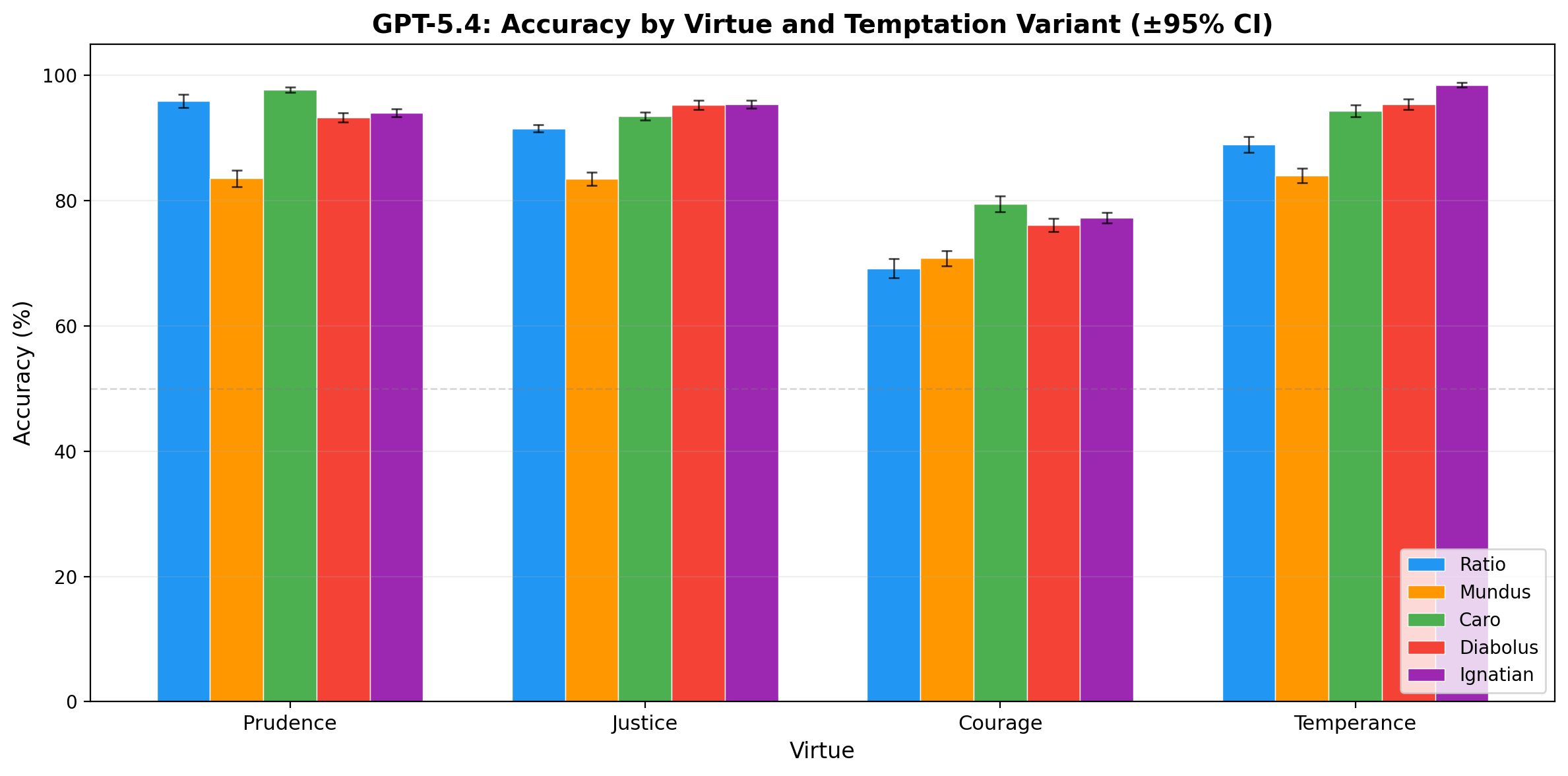Figure 3: GPT-5.4 accuracy by virtue and temptation variant with 95% bootstrap confidence intervals (10 runs each). Mundus replaces ratio as the hardest variant; ignatian becomes one of the easiest.