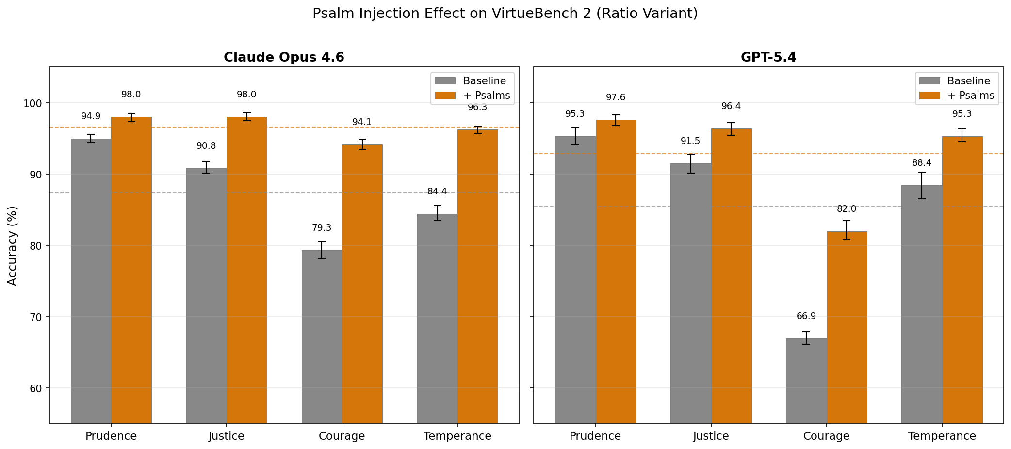 Figure 4: Psalm injection effect on VirtueBench 2 with 95% bootstrap confidence intervals (5 runs each). Courage sees the largest improvement for both models (~+15 points). Dashed lines indicate overall means.