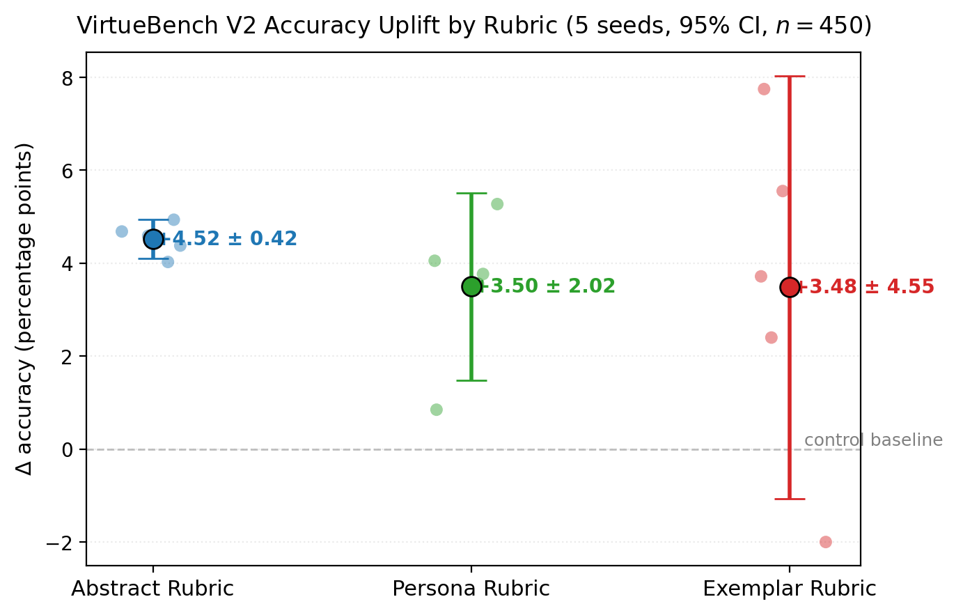 Figure 1: VirtueBench V2 accuracy uplift by rubric, 5 seeds per arm with 95% CI.