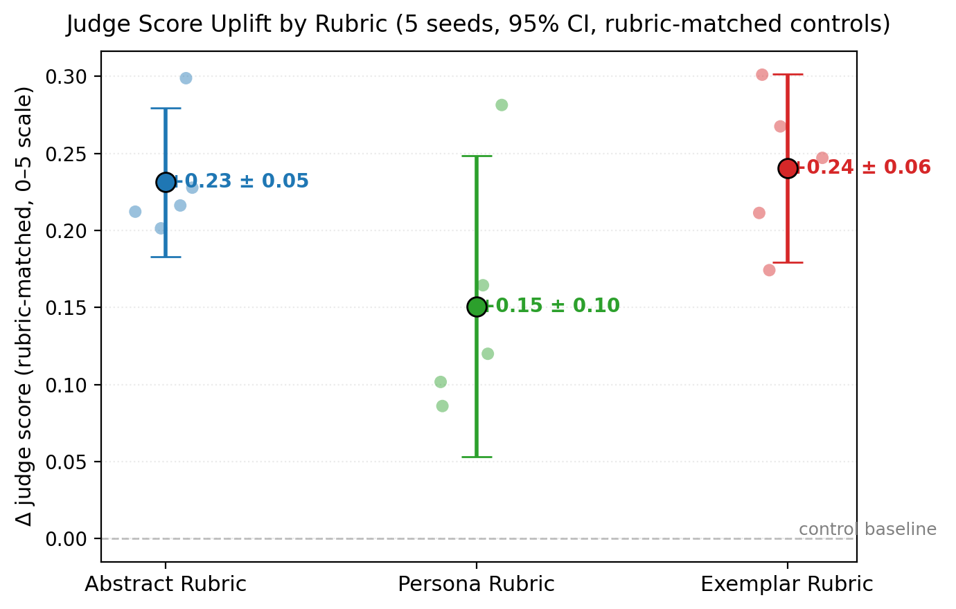 Figure 2: Judge score uplift by rubric, rubric-matched controls, 5 seeds per arm with 95% CI.