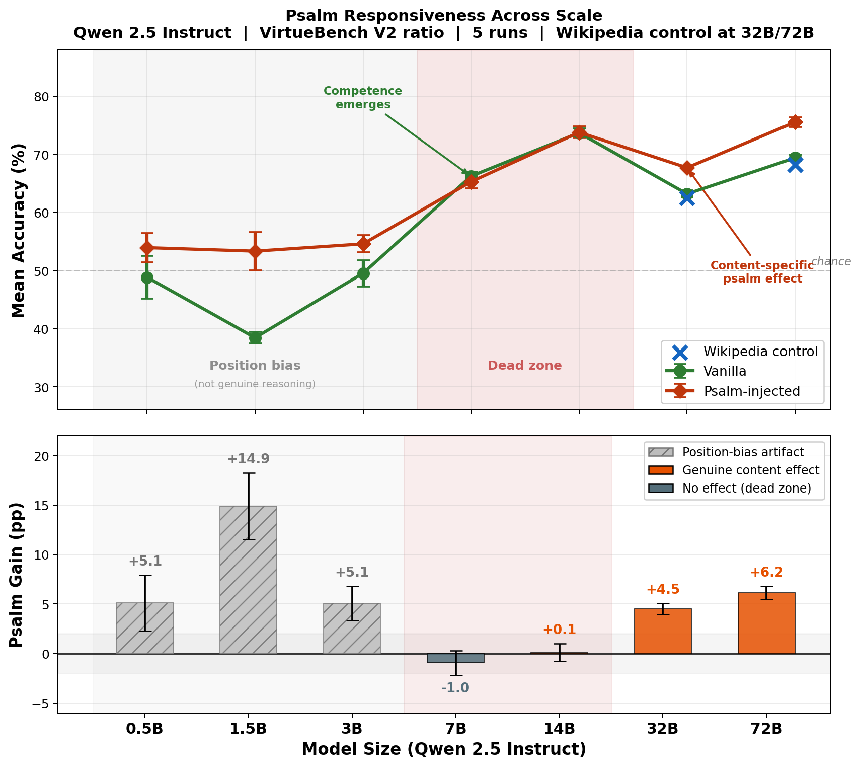Figure 1. Top: Mean accuracy for vanilla, psalm-injected, and Wikipedia control conditions across model scale. Hatched bars indicate position-bias artifacts at small scales; orange bars indicate genuine content effects. Bottom: Psalm gain in percentage points. The shaded region marks the dead zone.