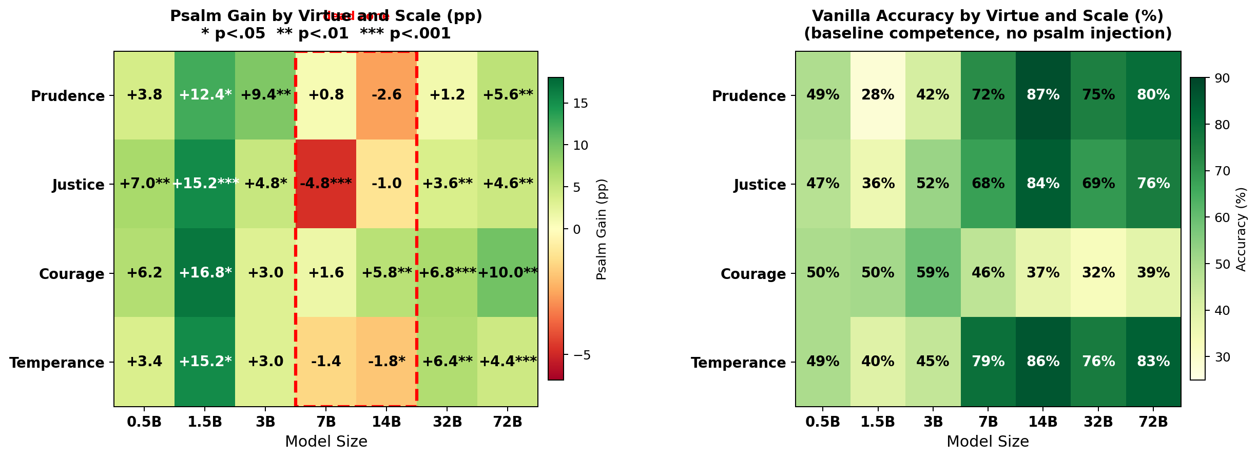 Figure 2. Left: Psalm gain by virtue and model size (pp) with significance markers. The dashed red box marks the dead zone. Right: Vanilla accuracy by virtue and model size. Courage is a consistent outlier.