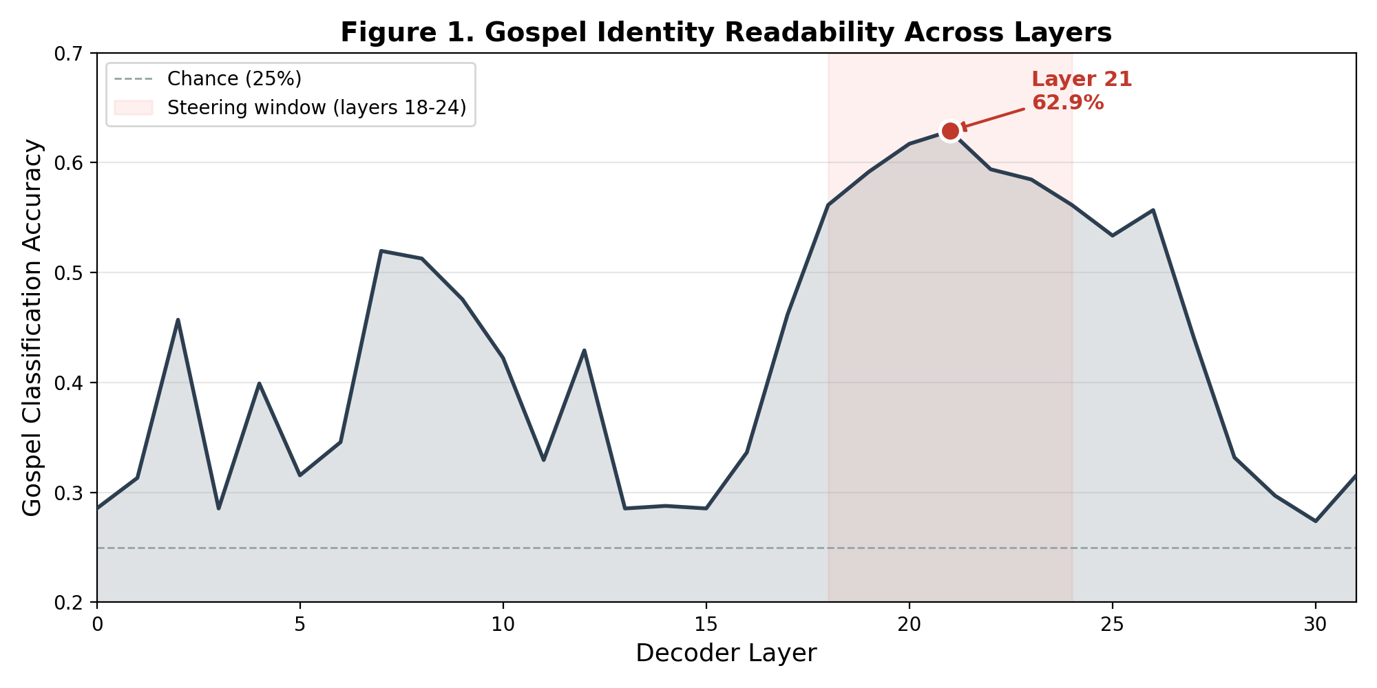 Figure 1. Gospel Identity Readability Across Layers